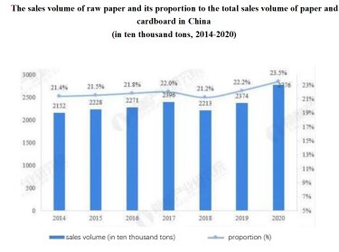 The sales volume of raw paper