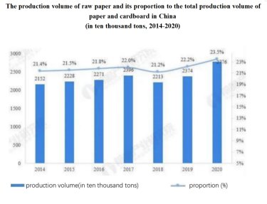 The production volume of raw paper