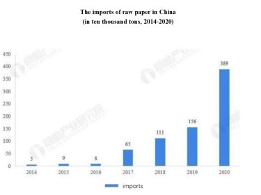 The imports of raw paper